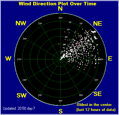 Wind direction Plot