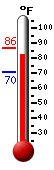 Currently: 71.3, Max: 86.4, Min: 70.4
