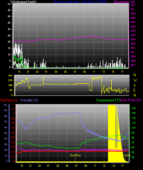 Click here for todays 24 hour graph: