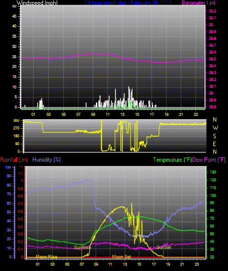 Click here for todays 24 hour graph: