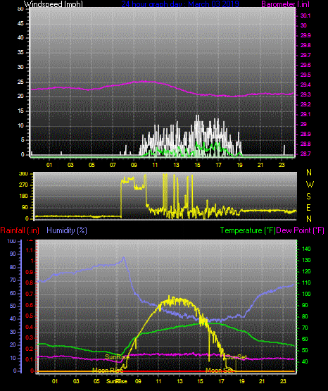 Click here for todays 24 hour graph: