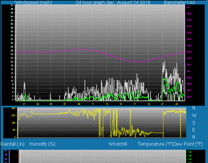 Click here for todays 24 hour graph: