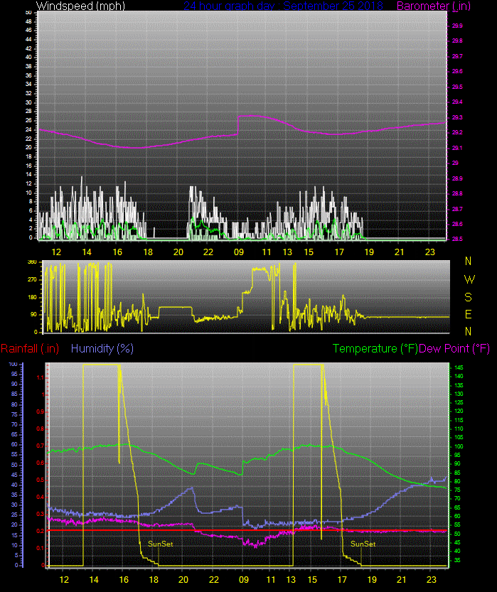 Click here for todays 24 hour graph:
