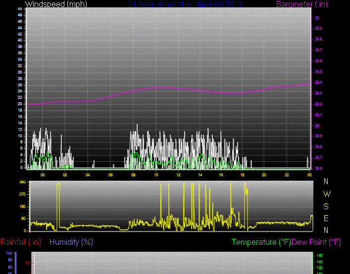 Click here for todays 24 hour graph: