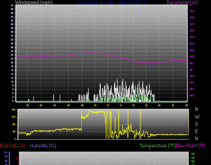 Click here for todays 24 hour graph: