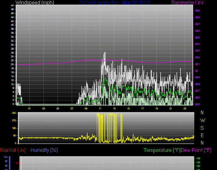 Click here for todays 24 hour graph: