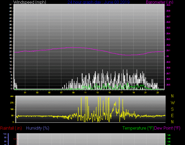 Click here for todays 24 hour graph: