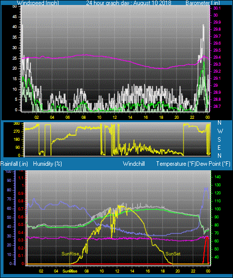 Click here for todays 24 hour graph: