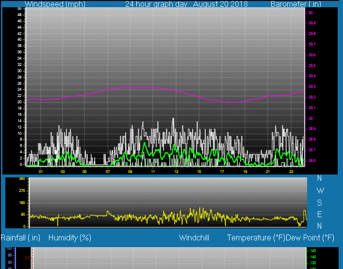 Click here for todays 24 hour graph: