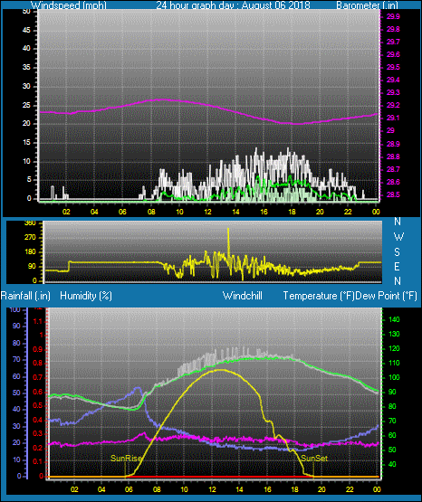 Click here for todays 24 hour graph: