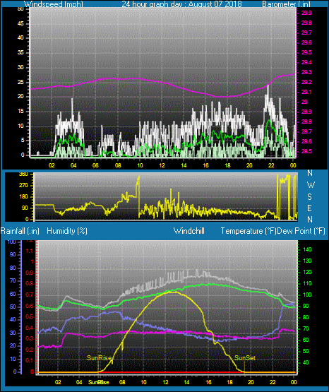 Click here for todays 24 hour graph: