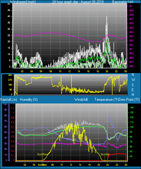 Click here for todays 24 hour graph:
