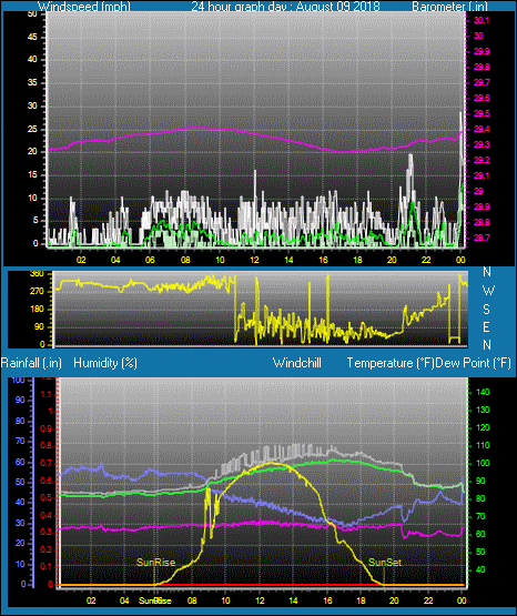 Click here for todays 24 hour graph: