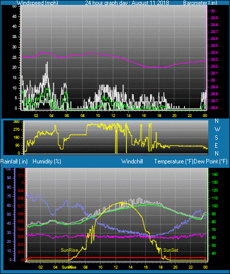Click here for todays 24 hour graph:
