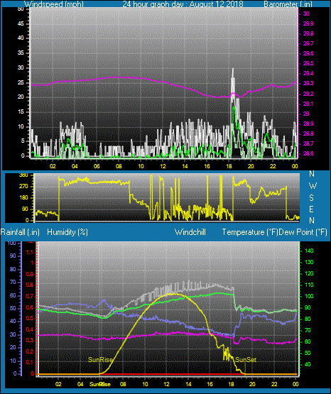 Click here for todays 24 hour graph: