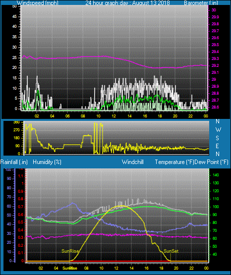 Click here for todays 24 hour graph: