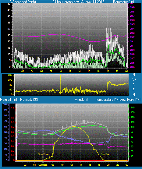 Click here for todays 24 hour graph: