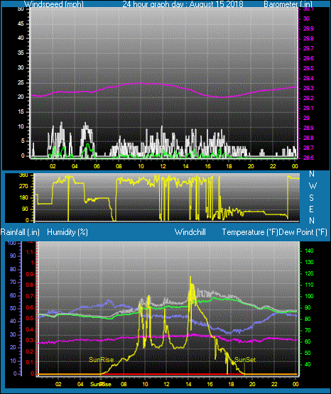 Click here for todays 24 hour graph: