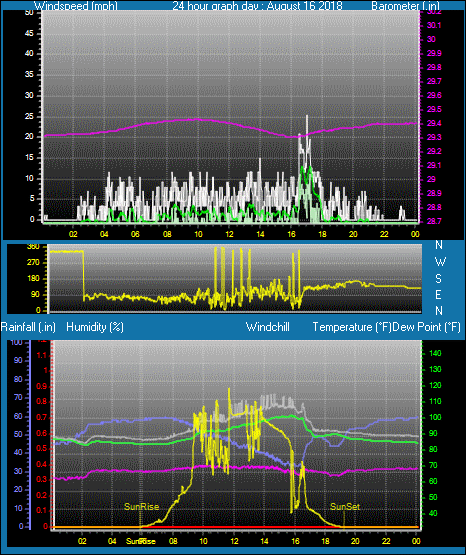 Click here for todays 24 hour graph: