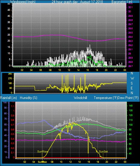 Click here for todays 24 hour graph: