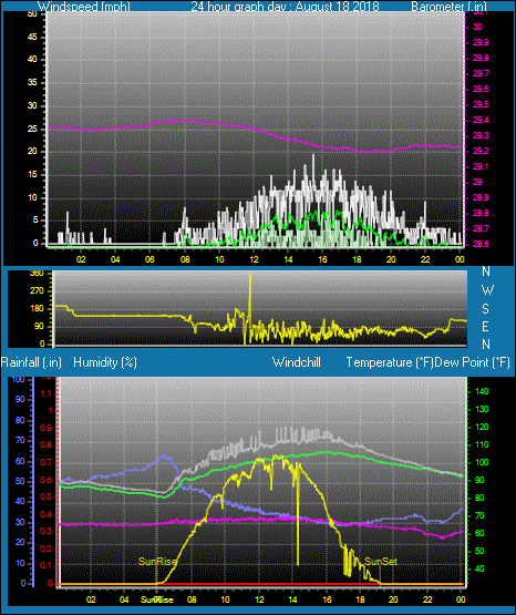 Click here for todays 24 hour graph: