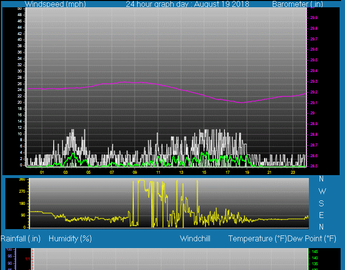 Click here for todays 24 hour graph: