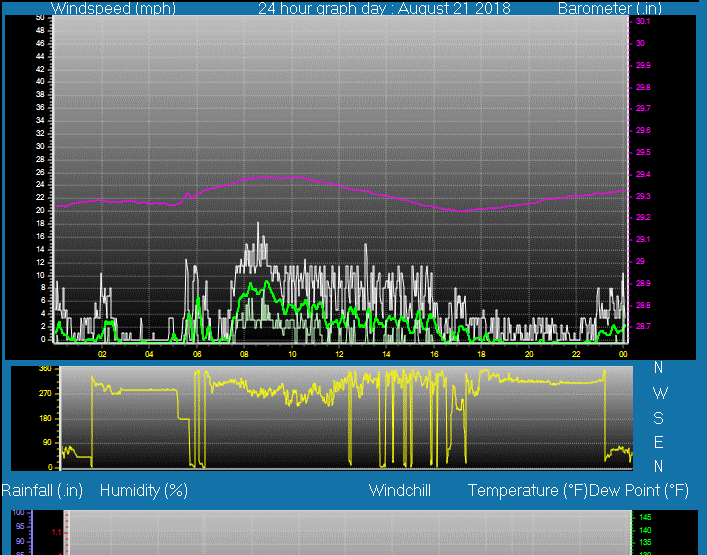 Click here for todays 24 hour graph: