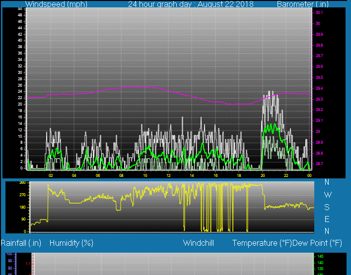 Click here for todays 24 hour graph: