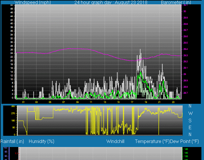 Click here for todays 24 hour graph: