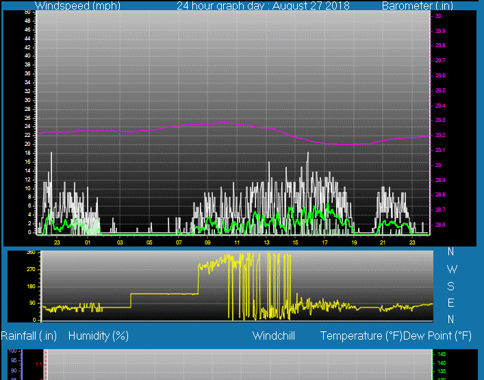Click here for todays 24 hour graph: