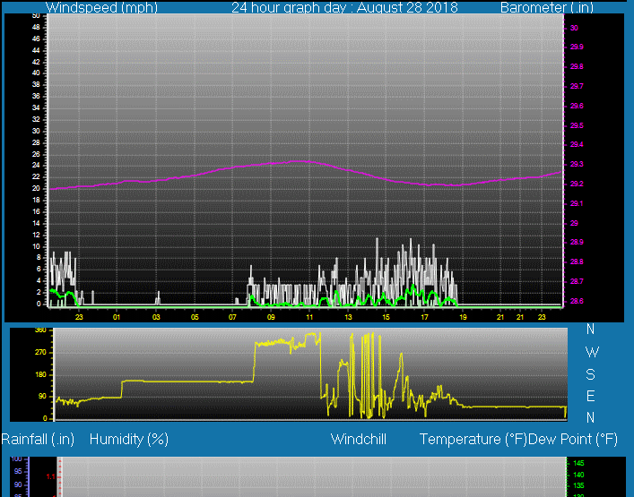 Click here for todays 24 hour graph: