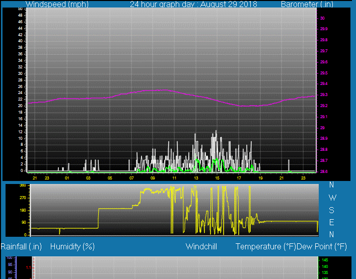 Click here for todays 24 hour graph: