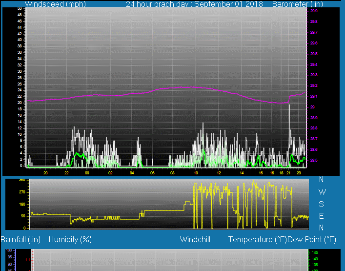 Click here for todays 24 hour graph: