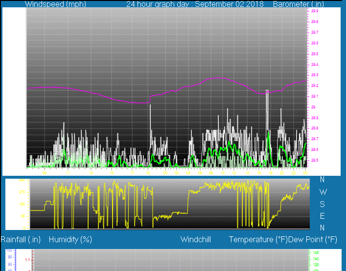 Click here for todays 24 hour graph: