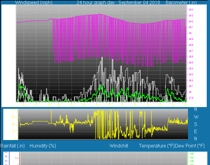 Click here for todays 24 hour graph: