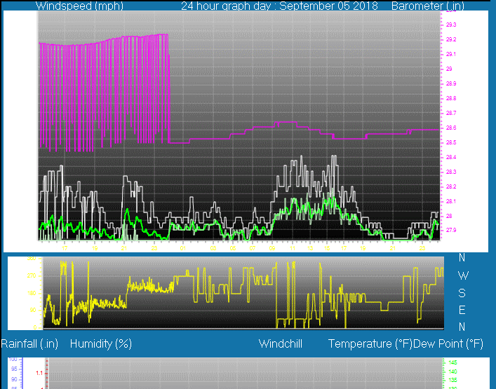 Click here for todays 24 hour graph: