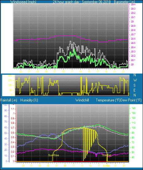 Click here for todays 24 hour graph:
