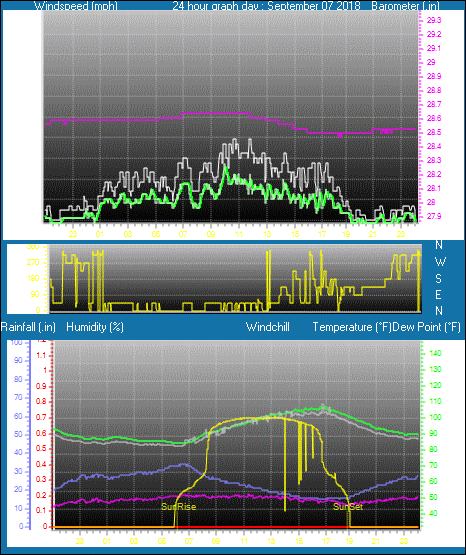 Click here for todays 24 hour graph: