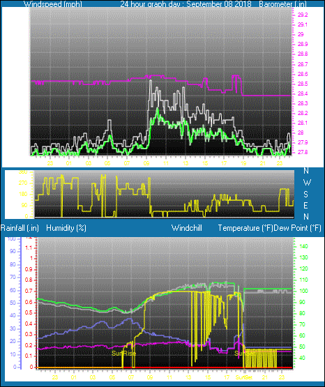 Click here for todays 24 hour graph: