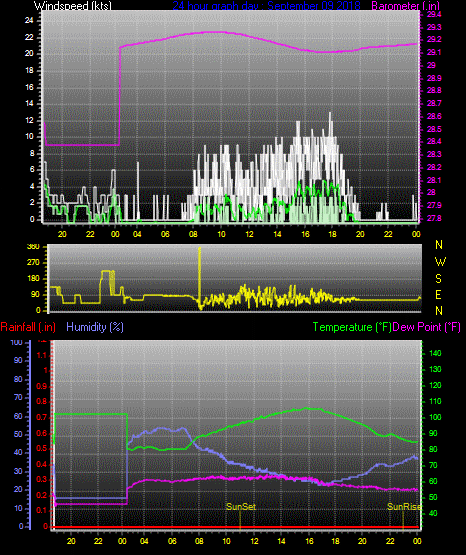 Click here for todays 24 hour graph: