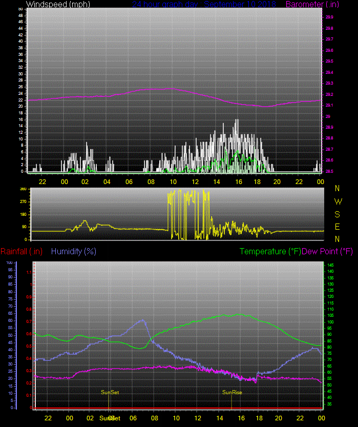 Click here for todays 24 hour graph: