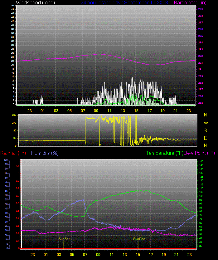 Click here for todays 24 hour graph: