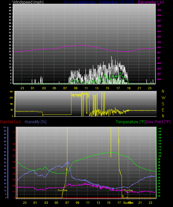 Click here for todays 24 hour graph: