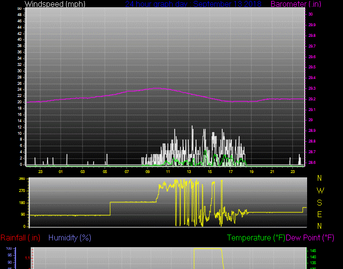 Click here for todays 24 hour graph: