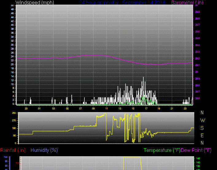 Click here for todays 24 hour graph: