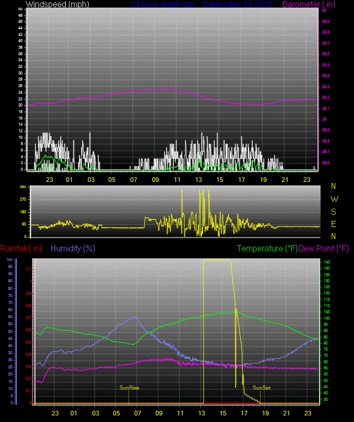Click here for todays 24 hour graph: