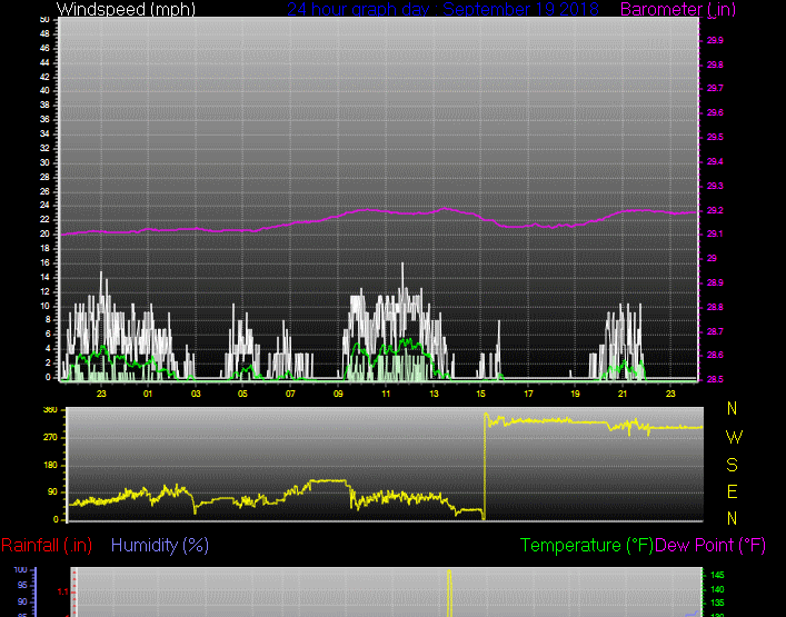Click here for todays 24 hour graph: