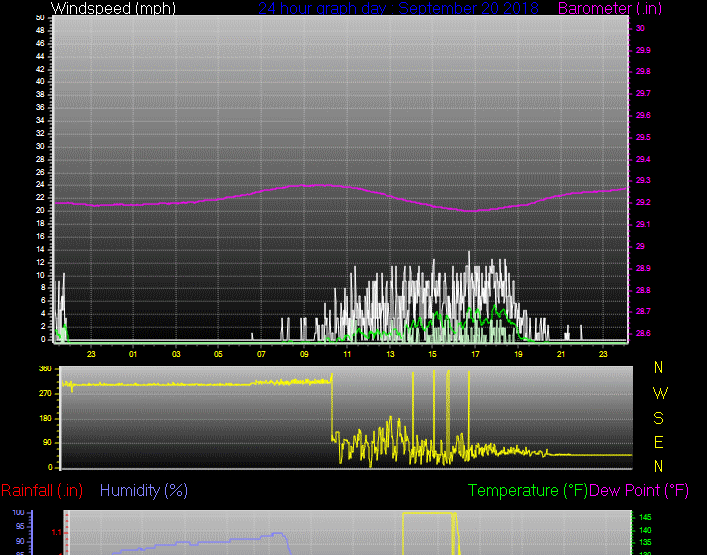 Click here for todays 24 hour graph: