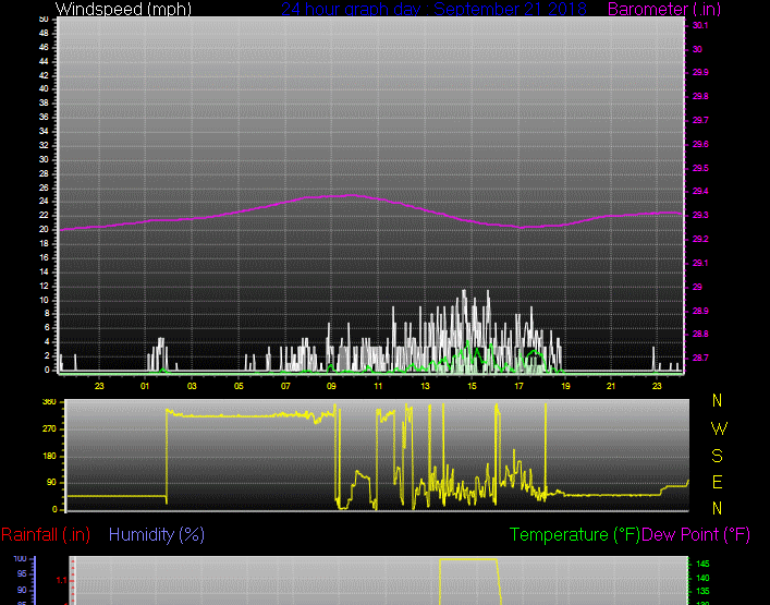 Click here for todays 24 hour graph: