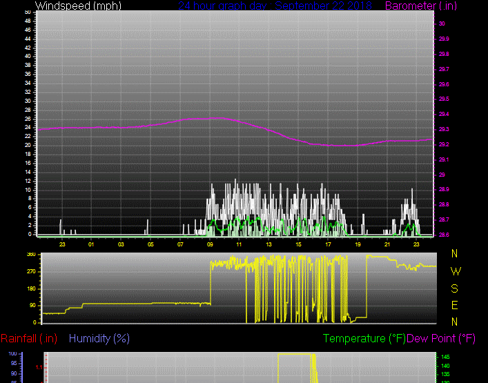 Click here for todays 24 hour graph: